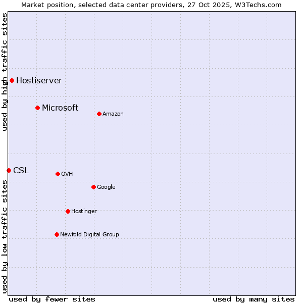 Market position of Microsoft vs. Hostiserver vs. CSL