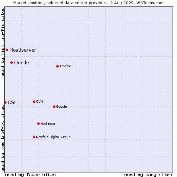 Market position of Oracle vs. Hostiserver vs. CSL