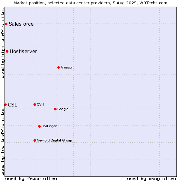 Market position of Hostiserver vs. Salesforce vs. CSL