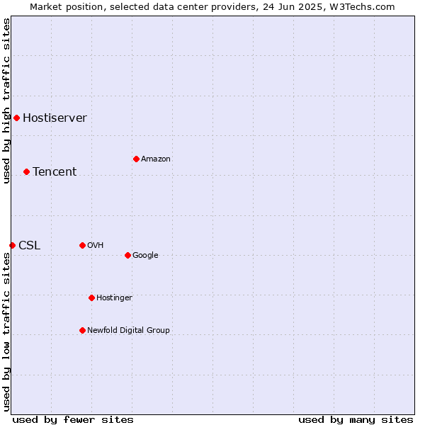 Market position of Tencent vs. Hostiserver vs. CSL