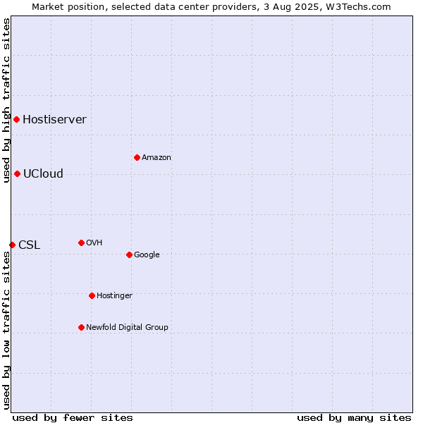 Market position of UCloud vs. Hostiserver vs. CSL