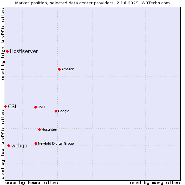 Market position of webgo vs. Hostiserver vs. CSL