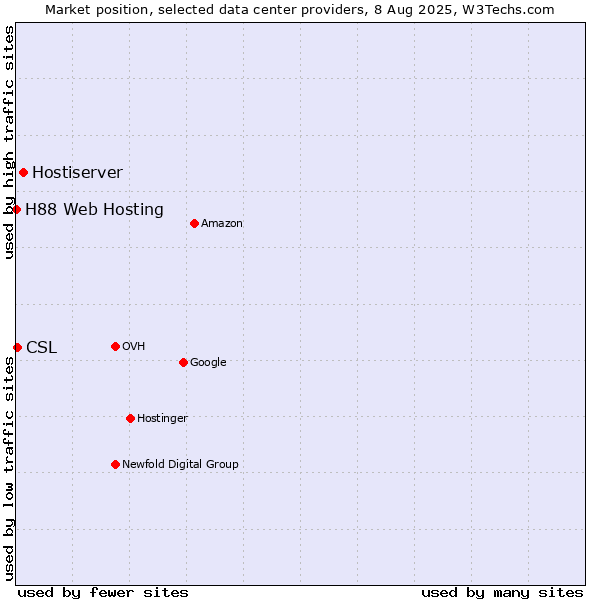Market position of Hostiserver vs. CSL vs. H88 Web Hosting
