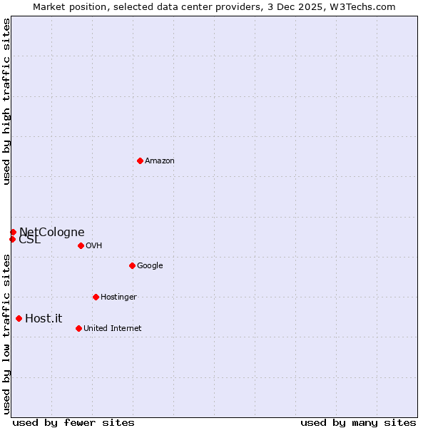 Market position of Host.it vs. NetCologne vs. CSL
