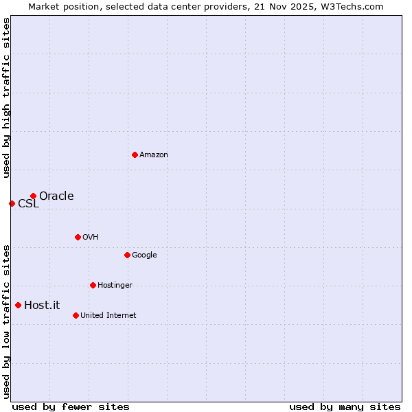 Market position of Oracle vs. Host.it vs. CSL