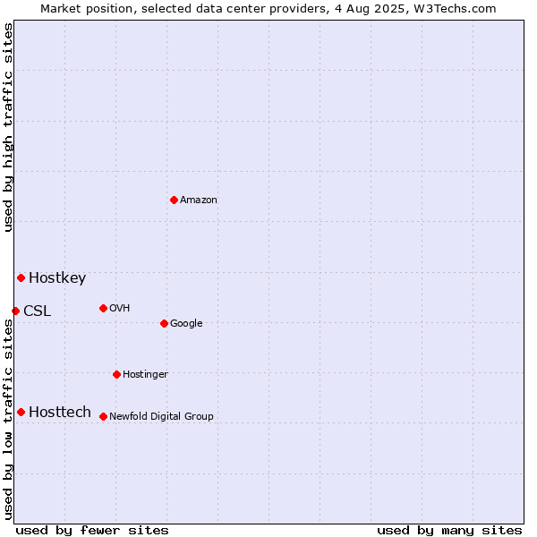 Market position of Hostkey vs. Hosttech vs. CSL