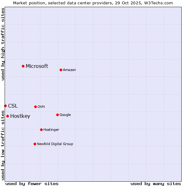Market position of Microsoft vs. Hostkey vs. CSL