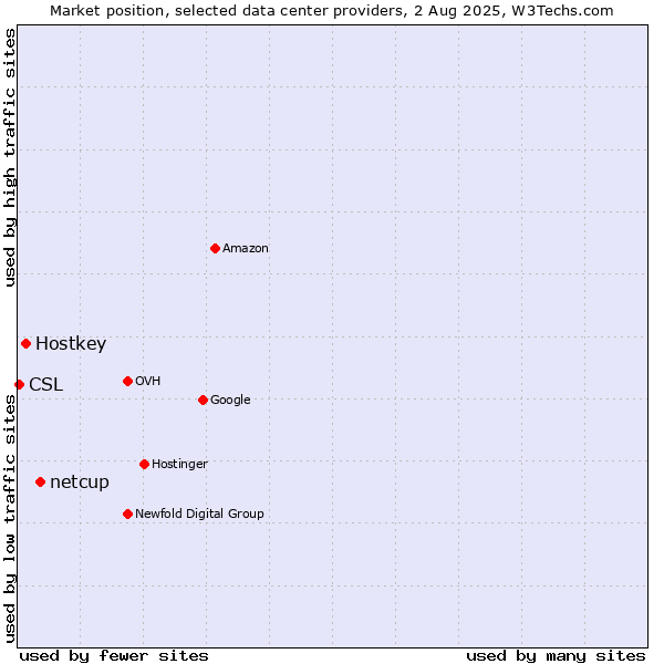 Market position of netcup vs. Hostkey vs. CSL