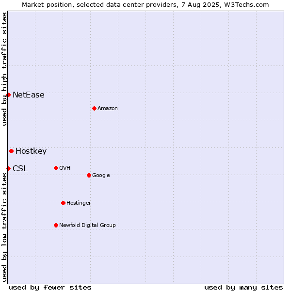 Market position of Hostkey vs. NetEase vs. CSL