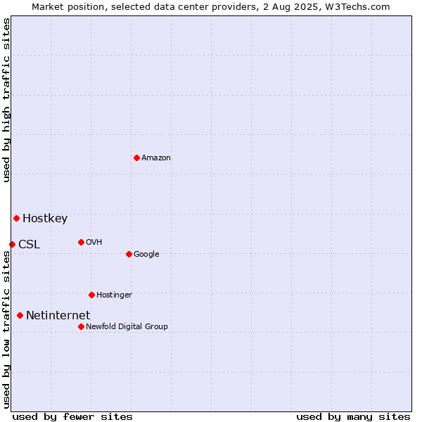 Market position of Netinternet vs. Hostkey vs. CSL