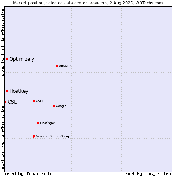 Market position of Optimizely vs. Hostkey vs. CSL