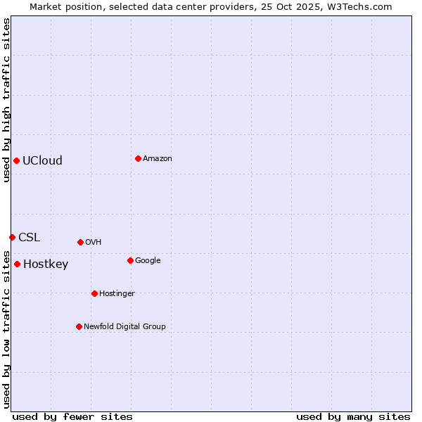Market position of Hostkey vs. UCloud vs. CSL