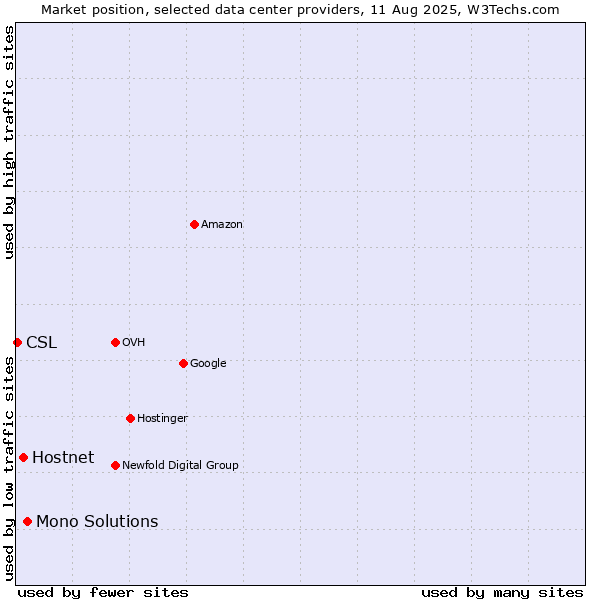 Market position of Mono Solutions vs. Hostnet vs. CSL