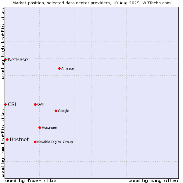 Market position of Hostnet vs. NetEase vs. CSL
