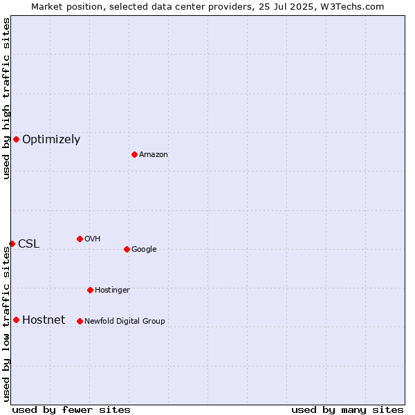 Market position of Optimizely vs. Hostnet vs. CSL