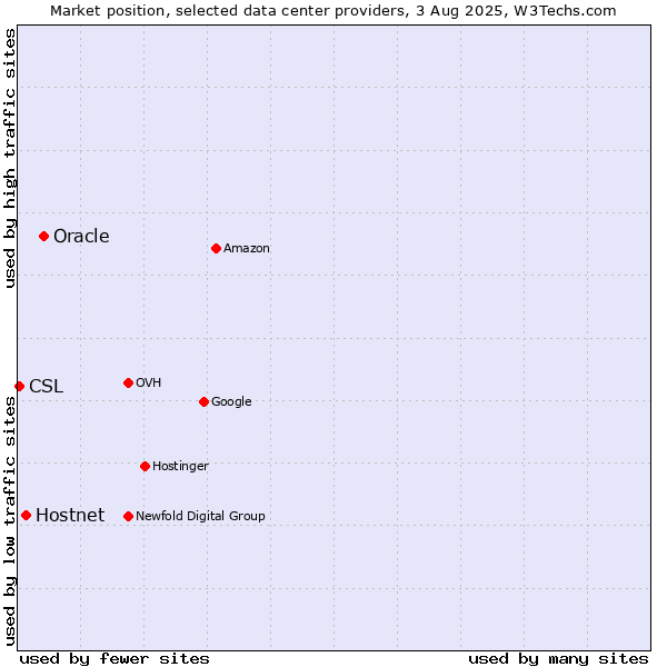 Market position of Oracle vs. Hostnet vs. CSL