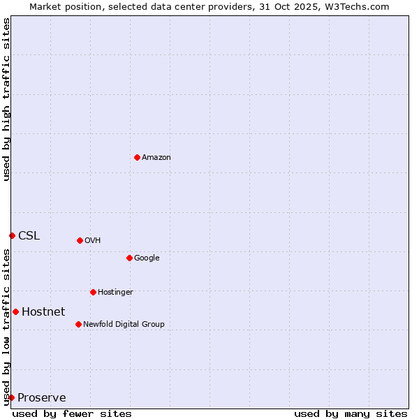 Market position of Hostnet vs. CSL vs. Proserve