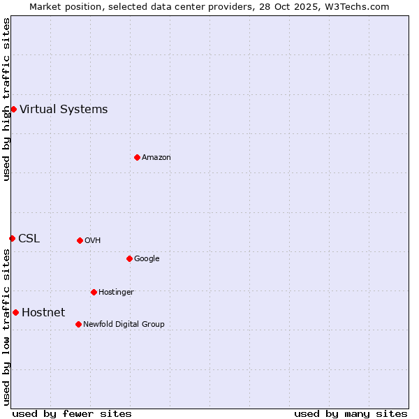 Market position of Hostnet vs. Virtual Systems vs. CSL