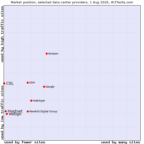 Market position of webgo vs. Hostnet vs. CSL