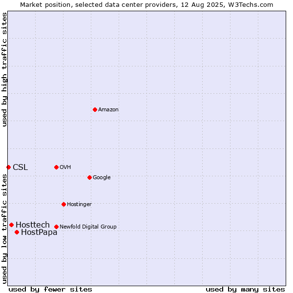 Market position of HostPapa vs. Hosttech vs. CSL