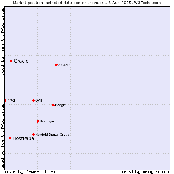 Market position of Oracle vs. HostPapa vs. CSL