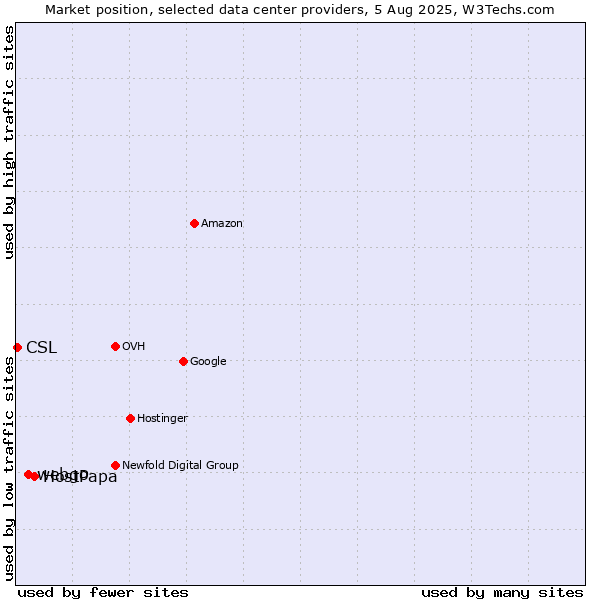 Market position of HostPapa vs. webgo vs. CSL