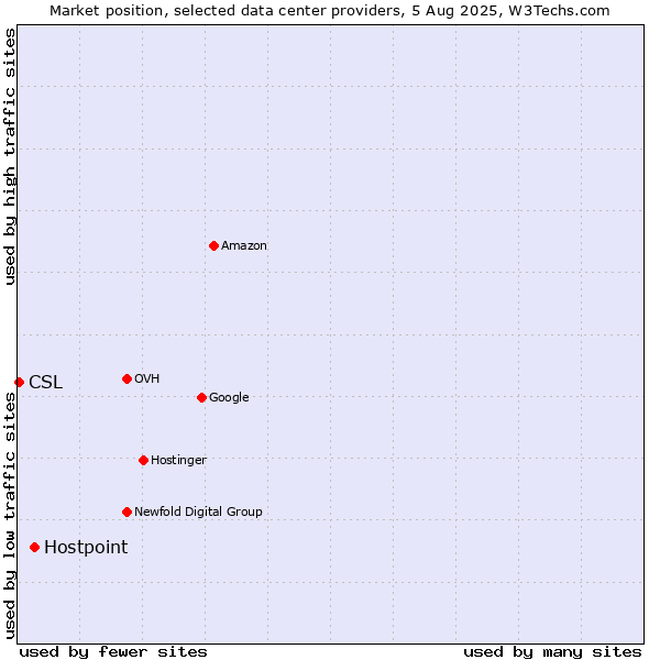 Market position of Hostpoint vs. CSL