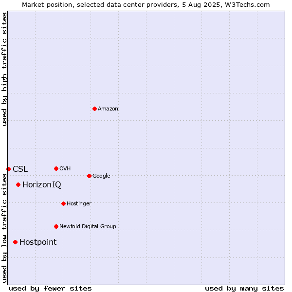 Market position of HorizonIQ vs. Hostpoint vs. CSL