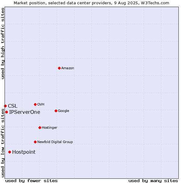 Market position of Hostpoint vs. IPServerOne vs. CSL
