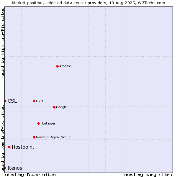 Market position of Hostpoint vs. CSL vs. Itenos