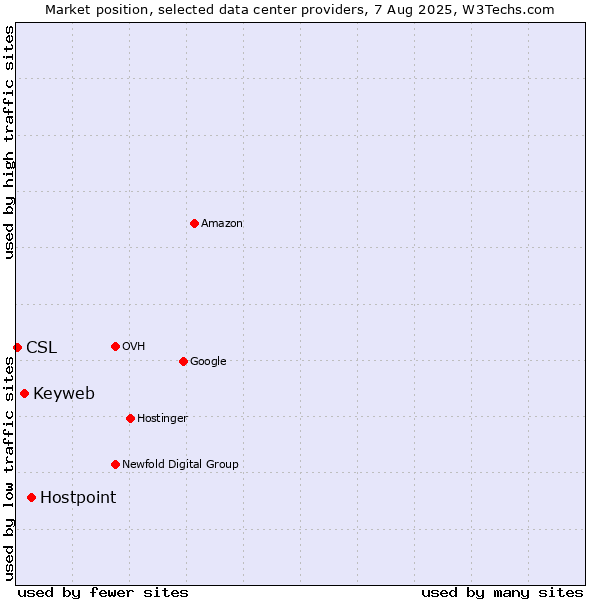 Market position of Hostpoint vs. Keyweb vs. CSL