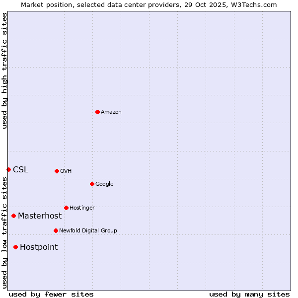 Market position of Hostpoint vs. Masterhost vs. CSL