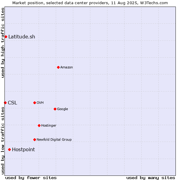Market position of Hostpoint vs. Latitude.sh vs. CSL