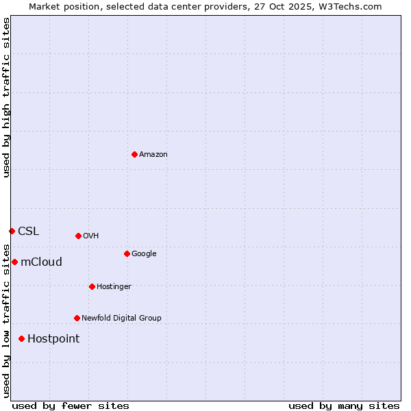 Market position of Hostpoint vs. mCloud vs. CSL