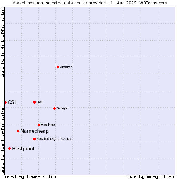 Market position of Namecheap vs. Hostpoint vs. CSL