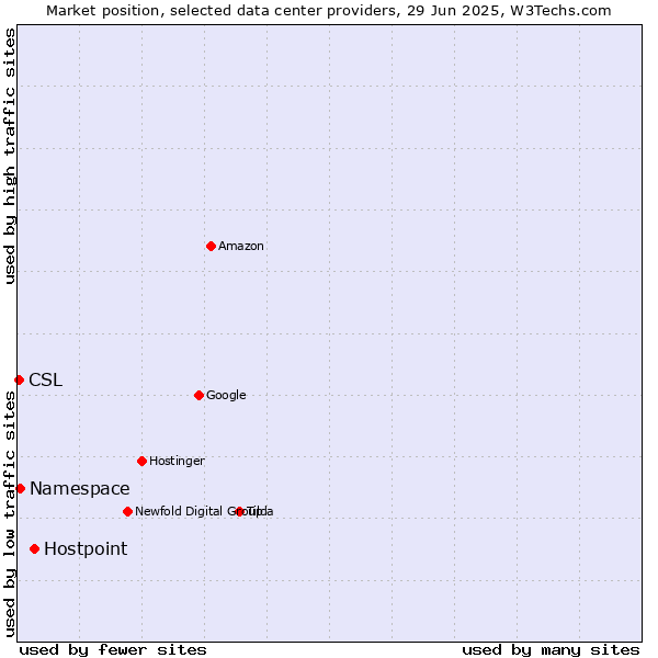 Market position of Hostpoint vs. Namespace vs. CSL