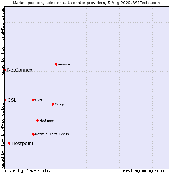 Market position of Hostpoint vs. CSL vs. NetConnex