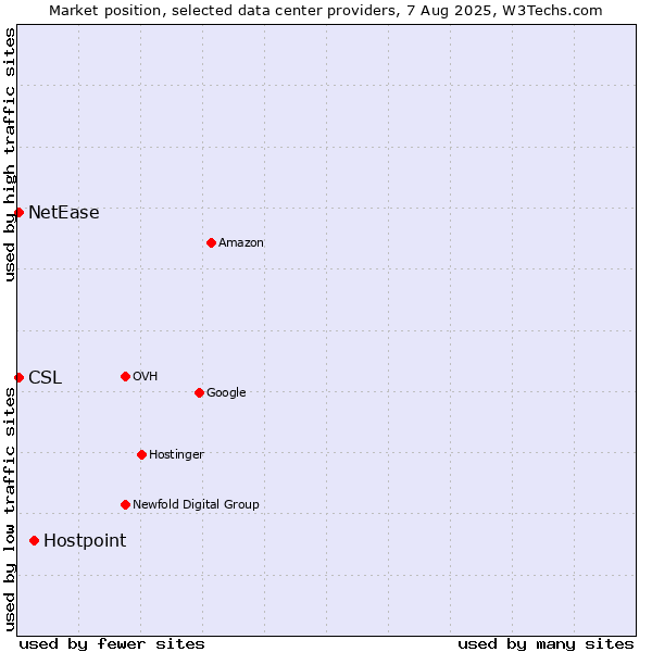Market position of Hostpoint vs. NetEase vs. CSL