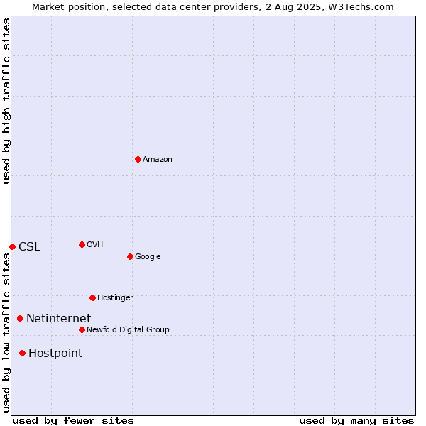 Market position of Hostpoint vs. Netinternet vs. CSL
