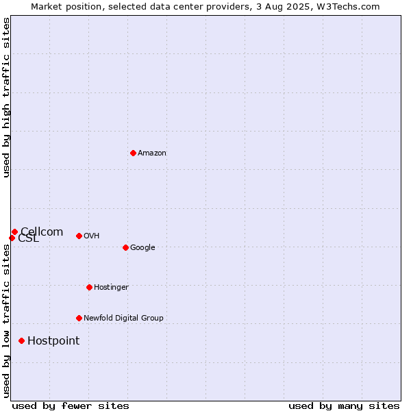 Market position of Hostpoint vs. Cellcom vs. CSL