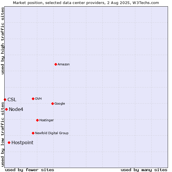 Market position of Hostpoint vs. Node4 vs. CSL