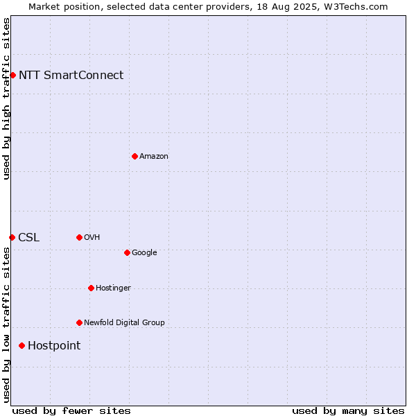 Market position of Hostpoint vs. NTT SmartConnect vs. CSL