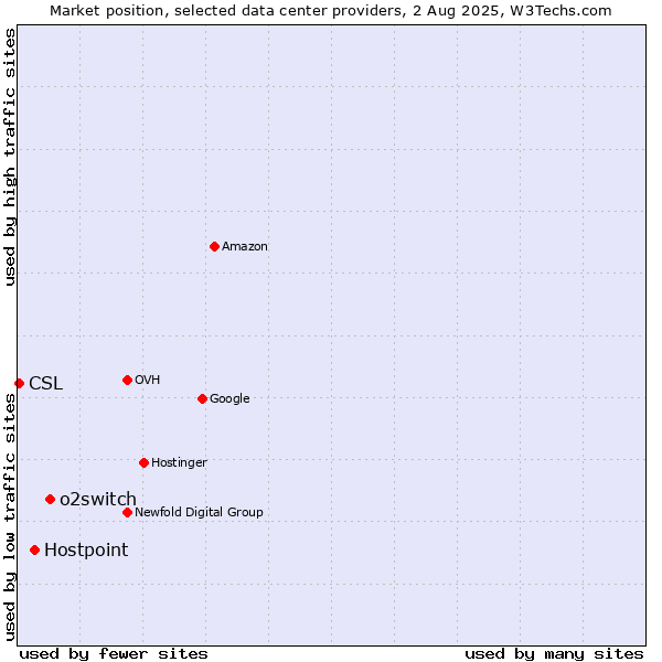 Market position of o2switch vs. Hostpoint vs. CSL