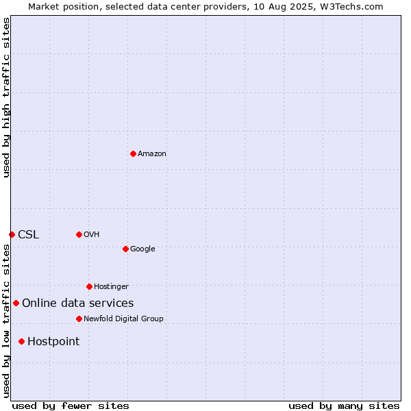 Market position of Hostpoint vs. Online data services vs. CSL