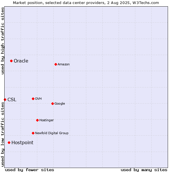Market position of Oracle vs. Hostpoint vs. CSL