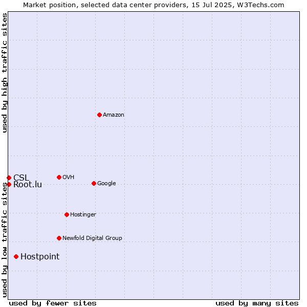 Market position of Hostpoint vs. CSL vs. Root.lu