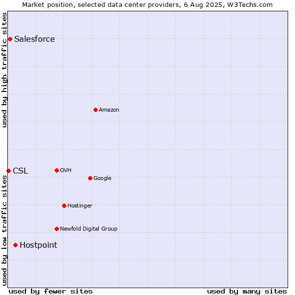 Market position of Hostpoint vs. Salesforce vs. CSL