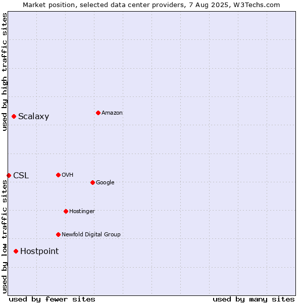 Market position of Hostpoint vs. Scalaxy vs. CSL