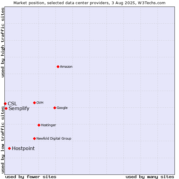 Market position of Hostpoint vs. Semplify vs. CSL