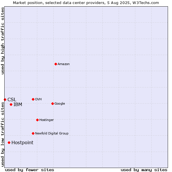 Market position of IBM vs. Hostpoint vs. CSL